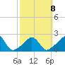Westport Point tide chart for Sunday, March 8, 2026
