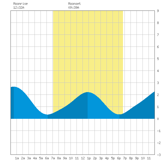 Westport Point tide chart for Monday, March 9, 2026