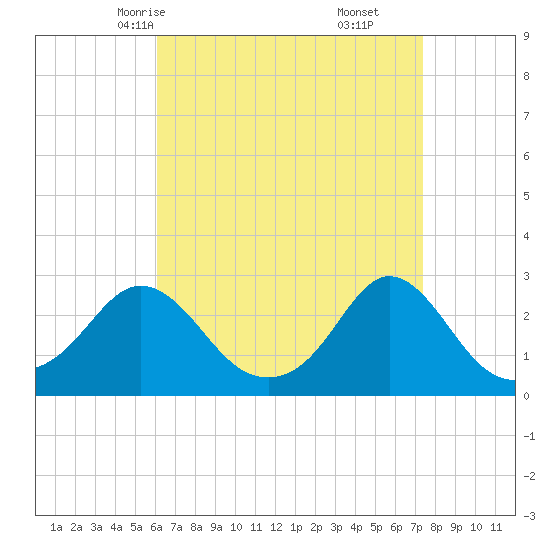 Westport Point tide chart for Monday, April 13, 2026