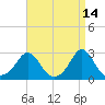 Westport Point tide chart for Tuesday, April 14, 2026