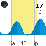 Westport Point tide chart for Friday, April 17, 2026