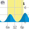 Westport Point tide chart for Wednesday, April 1, 2026