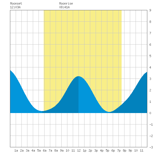 Westport Point tide chart for Tuesday, April 21, 2026