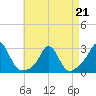 Westport Point tide chart for Tuesday, April 21, 2026