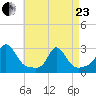 Westport Point tide chart for Thursday, April 23, 2026