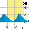 Westport Point tide chart for Saturday, April 25, 2026