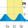 Westport Point tide chart for Sunday, April 26, 2026
