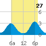 Westport Point tide chart for Monday, April 27, 2026