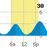 Westport Point tide chart for Thursday, April 30, 2026