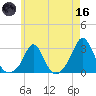 Westport Point tide chart for Saturday, May 16, 2026