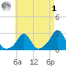 Westport Point tide chart for Friday, May 1, 2026