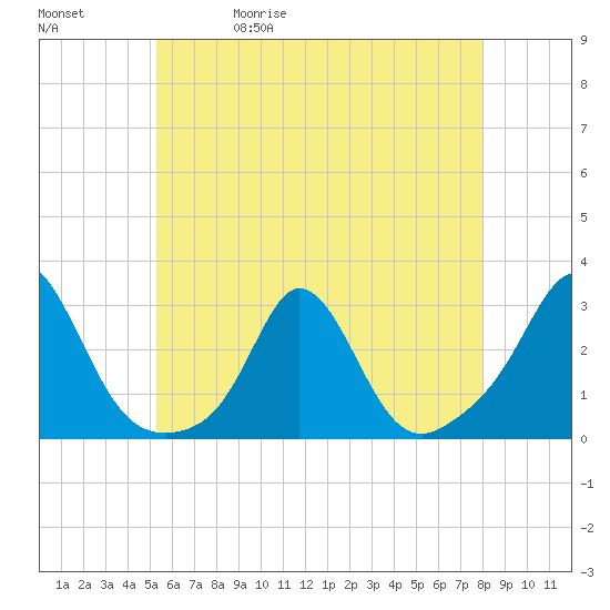 Westport Point tide chart for Wednesday, May 20, 2026