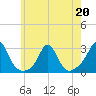 Westport Point tide chart for Wednesday, May 20, 2026
