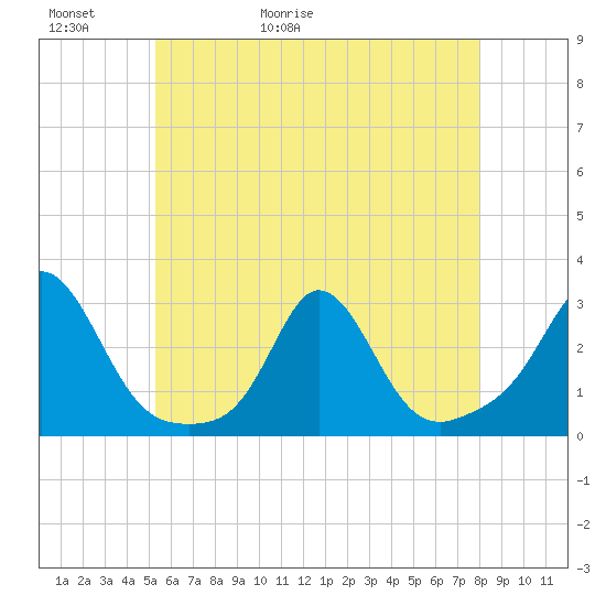 Westport Point tide chart for Thursday, May 21, 2026