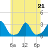 Westport Point tide chart for Thursday, May 21, 2026