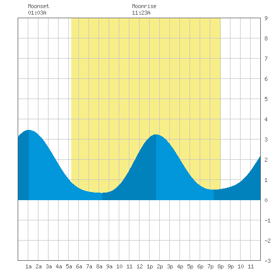 Westport Point tide chart for Friday, May 22, 2026