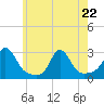 Westport Point tide chart for Friday, May 22, 2026