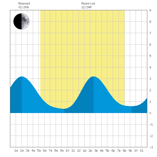 Westport Point tide chart for Saturday, May 23, 2026
