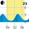 Westport Point tide chart for Saturday, May 23, 2026