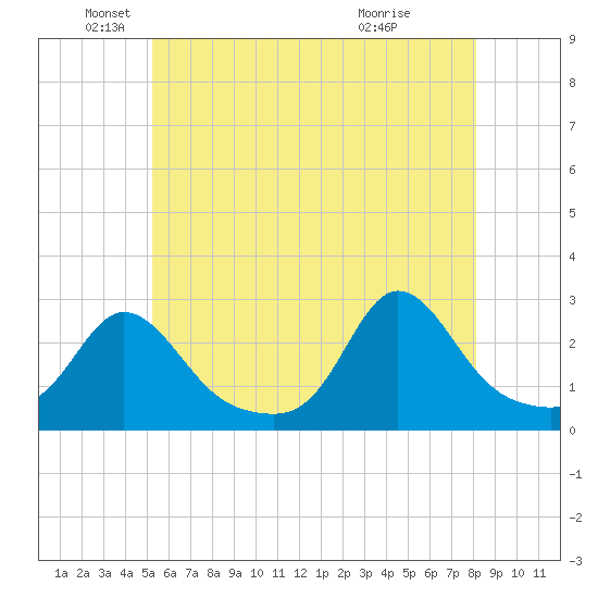 Westport Point tide chart for Monday, May 25, 2026