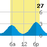 Westport Point tide chart for Wednesday, May 27, 2026
