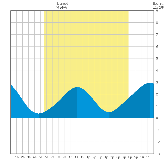 Westport Point tide chart for Tuesday, May 5, 2026