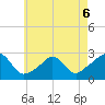 Westport Point tide chart for Wednesday, May 6, 2026