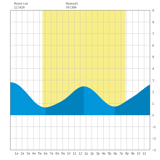 Westport Point tide chart for Thursday, May 7, 2026