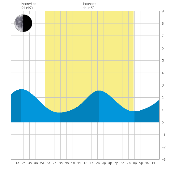 Westport Point tide chart for Saturday, May 9, 2026