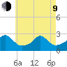 Westport Point tide chart for Saturday, May 9, 2026