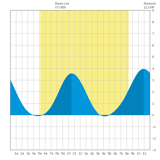 Westport Point tide chart for Wednesday, June 17, 2026