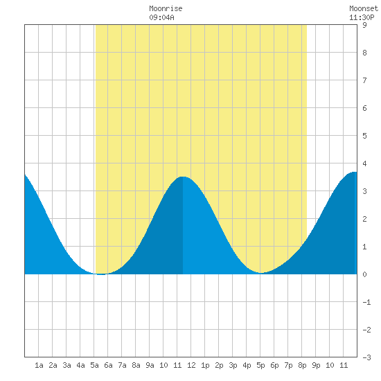 Westport Point tide chart for Thursday, June 18, 2026
