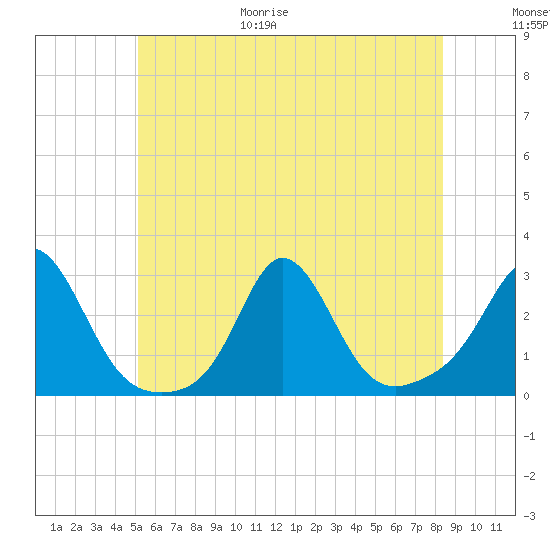 Westport Point tide chart for Friday, June 19, 2026