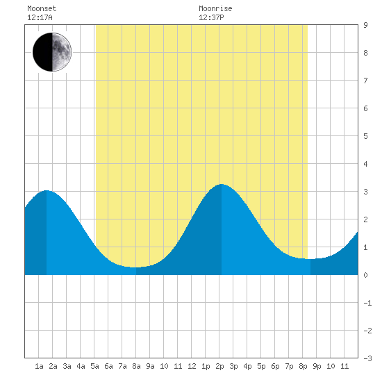 Westport Point tide chart for Sunday, June 21, 2026