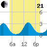 Westport Point tide chart for Sunday, June 21, 2026