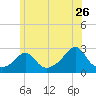 Westport Point tide chart for Friday, June 26, 2026