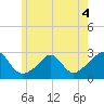 Westport Point tide chart for Thursday, June 4, 2026