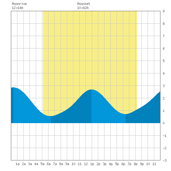 Westport Point tide chart for Saturday, June 6, 2026