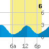 Westport Point tide chart for Saturday, June 6, 2026