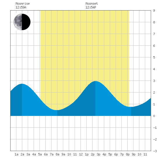 Westport Point tide chart for Monday, June 8, 2026