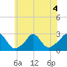 Westport Point tide chart for Saturday, July 4, 2026