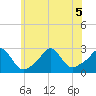 Westport Point tide chart for Sunday, July 5, 2026