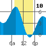 Westport, CA tide chart for Sunday, January 10, 2021