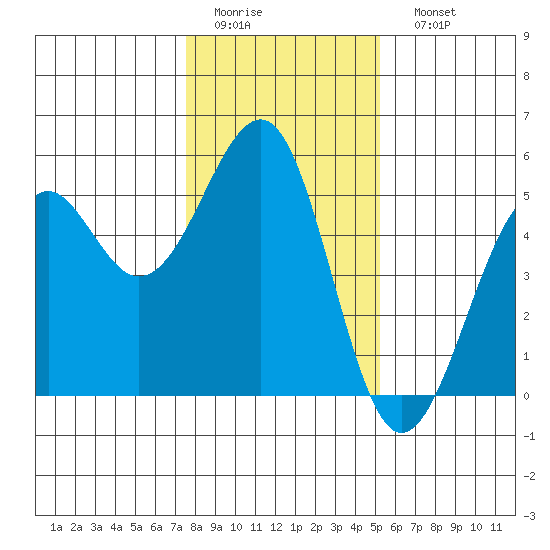 Westport, CA tide chart for Thursday, January 14, 2021