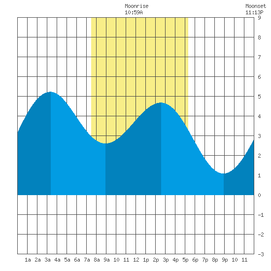 Westport, CA tide chart for Monday, January 18, 2021