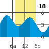 Westport, CA tide chart for Monday, January 18, 2021