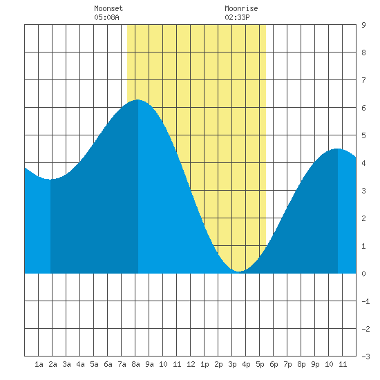 Westport, CA tide chart for Monday, January 25, 2021