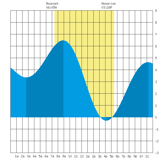 Westport, CA tide chart for Tuesday, January 26, 2021