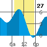 Westport, CA tide chart for Wednesday, January 27, 2021