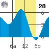 Westport, CA tide chart for Thursday, January 28, 2021